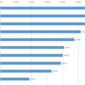ニュースメディアは今でもトップは「テレビ」、でも10~20代の約4割は… 新聞、WEB/アプリ、SNS、ラジオの割合はどう変化? ドコモ調査