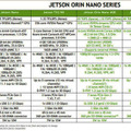 NVIDIA「Jetson Orin Nano」のベンチマーク結果を公開　従来NanoやTX2 NXとの性能差は?「GTC 2022」レポート
