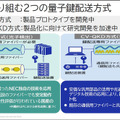 NEC「先進的なセキュリティ技術の研究開発と取組み」(2)　量子暗号通信が安全と言われる理由 「BB84方式」と「CV-QKD方式」