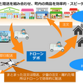 茨城県境町 ドローンや自動運転バスを活用した「新スマート物流」2023年度中を目処に実用化を目指す