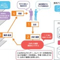 NTTグループ4社　自律走行ロボットとモバイルオーダーアプリでビル内のフードデリバリーを自動化　混雑情報なども考慮