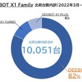 ロボット掃除機「DEEBOT X1 Family」出荷台数10,000台突破  エコバックスジャパン史上最速 モニターアンケートで高評価を記録