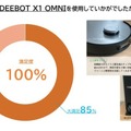 ロボット掃除機「DEEBOT X1 Family」出荷台数10,000台突破  エコバックスジャパン史上最速 モニターアンケートで高評価を記録