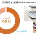 ロボット掃除機「DEEBOT X1 Family」出荷台数10,000台突破  エコバックスジャパン史上最速 モニターアンケートで高評価を記録