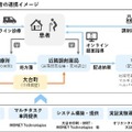 政府と連携して三重県でマルチタスク車両「医療・行政MaaS」実証実験 車両内で医療と行政サービス提供 MONETやDNP、MRT等