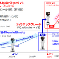 ハピロボが「遠隔操作」＆「AI自律走行」両対応のスマートロボット新モデル「temi V3」発表　5G対応セルラーモデルも登場
