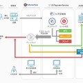 AIが店舗ごとにクレジットカード不正対策を実行 ソフトバンク系SBPSとフューチャーショップ