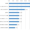 今後利用してみたいサービスは「自動運転」「オンライン診療・見守りサービス」「ドローン・ロボット配送」NTTモバイル社会研究所