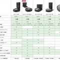 掃除機と水拭き機能を搭載した2in1モデル「ルンバ コンボ j7+」11月11日より発売 敷物の検知でモップパッドを格納