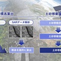 NEC 衛星SARがマイクロ波で画像生成する「標高モニタリング技術」で土砂移動を宇宙から計測　オリコンサルと開発