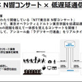 NTT東日本がN響コンサートで10km離れた会場の演奏を低遅延通信で合奏に！観客の手拍子と熱気も双方向配信に成功