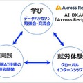 ソフトバンクと東京大学、次世代AI人材育成のため東大生対象のデータハッカソンを実施 「Axross Recipe for Biz」を活用 12/2~受付開始