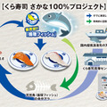 くら寿司のスマート養殖第3弾は「AIスマガツオ」 幻の高級魚を12月2日から全国展開 スマート養殖で持続可能な漁業へ