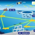 ソフトバンクが水中で長距離・高速の無線通信を実現へ「光トラッキング技術の水中レーザー通信」研究開始　通信距離300m以上、速度100Mbps以上を目指す