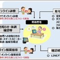 日本郵政 愛媛県宇和島市の「スマートスピーカーで見守りサービスの提供」と「タブレット端末で遠隔医療支援」を受託