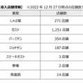 すかいらーくHD「ガスト」や「しゃぶ葉」など約2,100店に3,000台の配膳ロボット導入を完了　協働ロボットの導入成果も公開