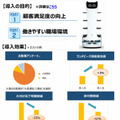 すかいらーくHD「ガスト」や「しゃぶ葉」など約2,100店に3,000台の配膳ロボット導入を完了　協働ロボットの導入成果も公開