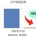 認可保育園でDX清掃ロボット『Whiz i アイリスエディション』導入 ATP検査にて76%除菌を確認、スタッフの業務負担も軽減