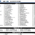 5G普及の鍵と課題、普及の時期は? 5G-SDC「ローカル5G 関連市場見通し調査レポート 記者説明会」開催 サマリーレポートも一般公開