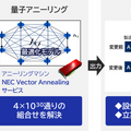 【速報】NEC量子コンピュータ技術で設備の稼働率15%向上・生産計画立案作業の90%削減を達成 4事業所に生産計画立案システムに本格導入