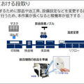 【速報】NEC量子コンピュータ技術で設備の稼働率15%向上・生産計画立案作業の90%削減を達成 4事業所に生産計画立案システムに本格導入