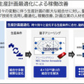 【速報】NEC量子コンピュータ技術で設備の稼働率15%向上・生産計画立案作業の90%削減を達成 4事業所に生産計画立案システムに本格導入