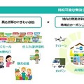 千葉県勝浦市で地域課題を解決するドローン配送の新スマート物流「SkyHub」サービスを開始　セイノー/KDDI/住友商事/エアロネクストら