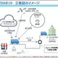 国交省「バリアフリー・ナビプロジェクト」が自動走行ロボットの重要性と期待感を語る　シンポジウムで赤羽での実証実験結果を紹介