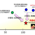 【世界初】NTTが100GHz帯域の超小型ベースバンド増幅器ICモジュールを開発 次世代の高速通信や6G、計測へ応用を切り拓く技術