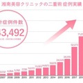 SBC湘南美容クリニック「自分の顔で二重幅の10段階AIシミュレーション」を可能に　AI技術「GAN」と約60万件の症例データを活用