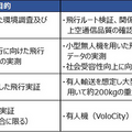 次世代モビリティ「空飛ぶクルマ」における取組み「東京ベイeSG」が進行　国内初の重量物の物流輸送と有人輸送飛行を想定