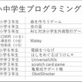 JJPC「全国小中学生・高等学校プログラミング大会」はAI解析/物理演算などハイレベルな大会に!グランプリはIoT/スマホ/Siri連携/3Dプリンタを駆使
