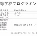 JJPC「全国小中学生・高等学校プログラミング大会」はAI解析/物理演算などハイレベルな大会に!グランプリはIoT/スマホ/Siri連携/3Dプリンタを駆使