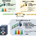 【速報】NTT/東京大/理研/JST　革新的な量子コンピュータ新技術で驚きの成果　世界最速43GHzを計測！量子と光通信を融合、量子マルチコアの実現へ「IBM Qを置き換えたい」