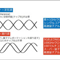 【速報】NTT/東京大/理研/JST　革新的な量子コンピュータ新技術で驚きの成果　世界最速43GHzを計測！量子と光通信を融合、量子マルチコアの実現へ「IBM Qを置き換えたい」