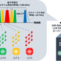 【速報】NTT/東京大/理研/JST　革新的な量子コンピュータ新技術で驚きの成果　世界最速43GHzを計測！量子と光通信を融合、量子マルチコアの実現へ「IBM Qを置き換えたい」