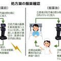 NTT東日本や群大病院ら ロボット×AI×ローカル5Gを活用して「医療インシデント削減」「次世代薬剤トレーサビリティ」実証実験