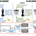 NTT東日本や群大病院ら ロボット×AI×ローカル5Gを活用して「医療インシデント削減」「次世代薬剤トレーサビリティ」実証実験