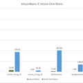 【Jetson Orin Nano レビュー(2)】Orin Nano対AGX Orin/AGX Xavierベンチマーク対決　実務でのAI演算能力でも実用性を測る！