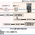 量子コンピュータが使える「量子計算クラウドサービス」を理研が無償提供開始 国産超伝導量子コンピュータ初号機を公開 大阪大学や富士通、NTTなどと協力