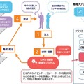 改正道路交通法の施行でどう変わる?　NTTが進めるデジタルツインやAIを活用したIOWN関連の自動運転・モビリティ技術まとめ