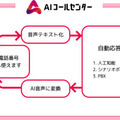 「AIコールセンター」のオルツ、クラウド型コールセンターシステム「BIZTEL」と協業開始　AIが電話で自動応答するボイスボットの普及を加速