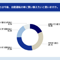 ドライバーの約半数が自動運転技術を理由に「車の買い替え」を検討 チューリッヒ保険会社『自動運転に関する意識調査』