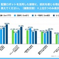 【配膳ロボットに関する世代別の意識調査】配膳ロボット接客を最も「抵抗感なし」と回答した世代はシニア世代　DFA Robotics