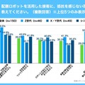 【配膳ロボットに関する世代別の意識調査】配膳ロボット接客を最も「抵抗感なし」と回答した世代はシニア世代　DFA Robotics