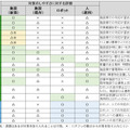 東急不動産/東急コミュ/ソフトバンク/日建設計がロボットフレンドリー環境構築の共同研究の成果発表　人とロボットの衝突防止など