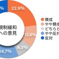 【調査】“電動キックボード”規制緩和に半数超の弁護士が反対、9割が事故増加へ懸念　一方で期待することは・・・弁護士ドットコム調べ