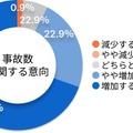 【調査】“電動キックボード”規制緩和に半数超の弁護士が反対、9割が事故増加へ懸念　一方で期待することは・・・弁護士ドットコム調べ