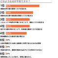 【調査】“電動キックボード”規制緩和に半数超の弁護士が反対、9割が事故増加へ懸念　一方で期待することは・・・弁護士ドットコム調べ