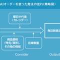 イオンリテール、需要予測・発注システム「ＡＩオーダー」を独自開発　380店に導入し、発注時間5割削減と発注精度40％改善へ